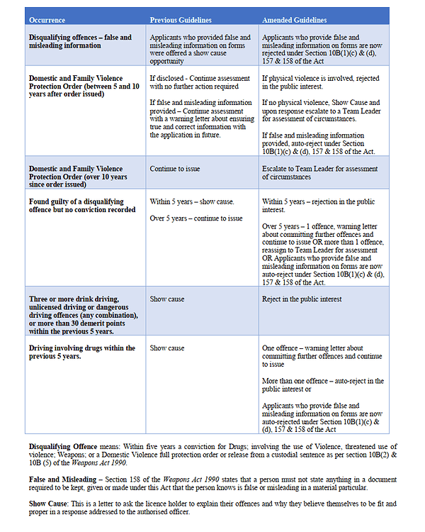 QLD Weapons Licensing release new licence issuing guidelines *IMPORTANT* Shooters Union